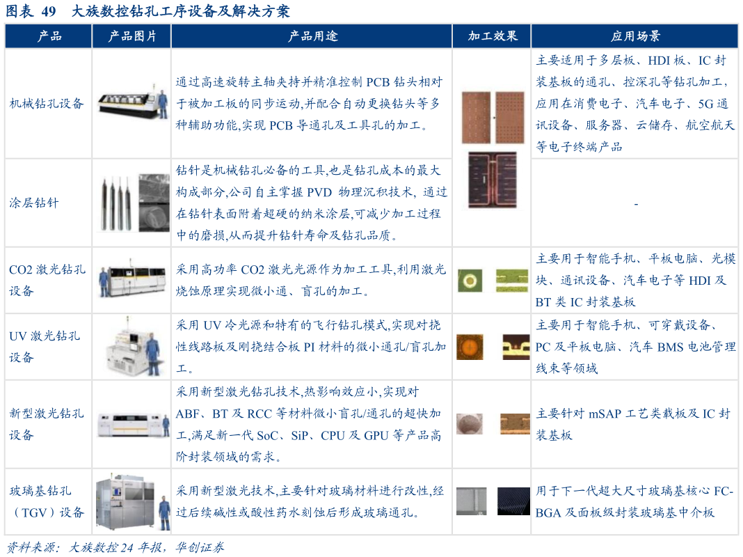 谁知道大族数控钻孔工序设备及解决方案