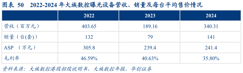 我想了解一下2022-2024 年大族数控曝光设备营收、销量及每台平均售价情况