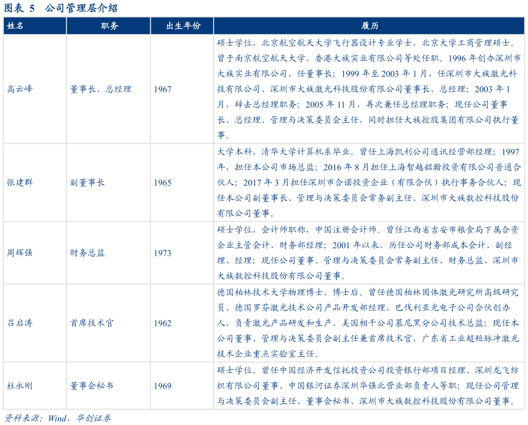 请问一下公司管理层介绍
