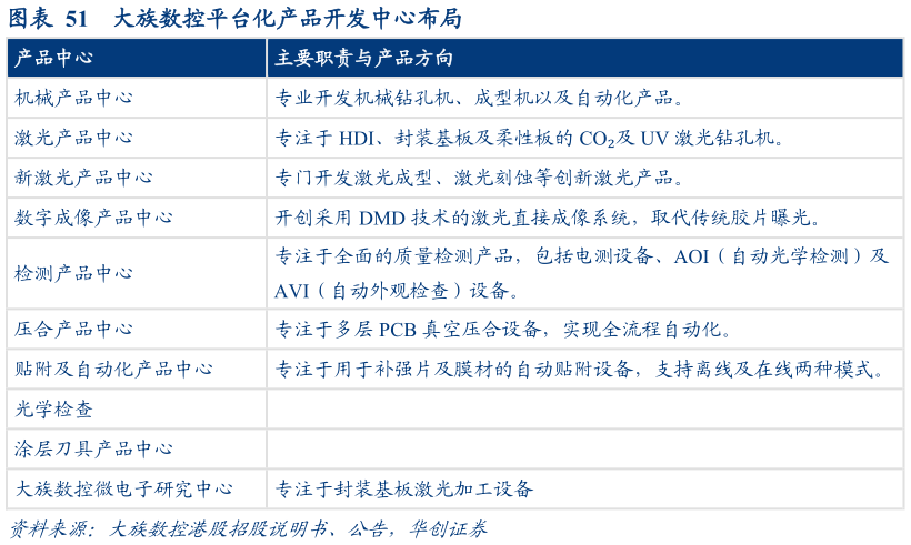 如何看待大族数控平台化产品开发中心布局