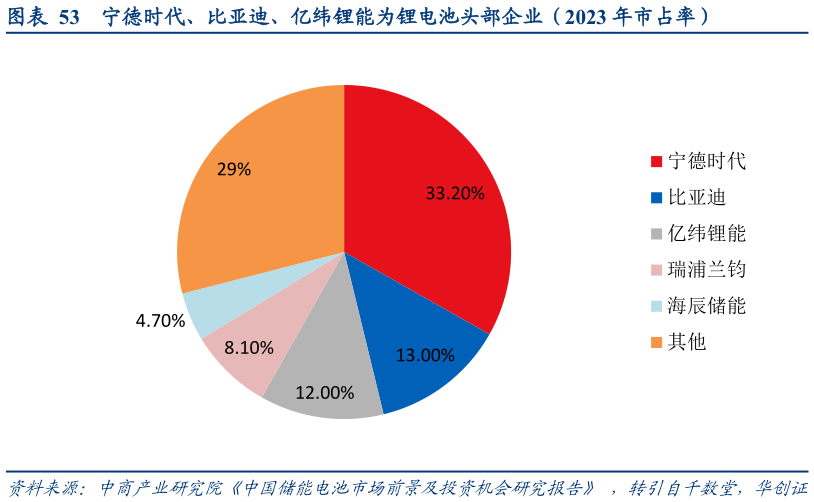 如何了解宁德时代、比亚迪、亿纬锂能为锂电池头部企业（2023 年市占率）