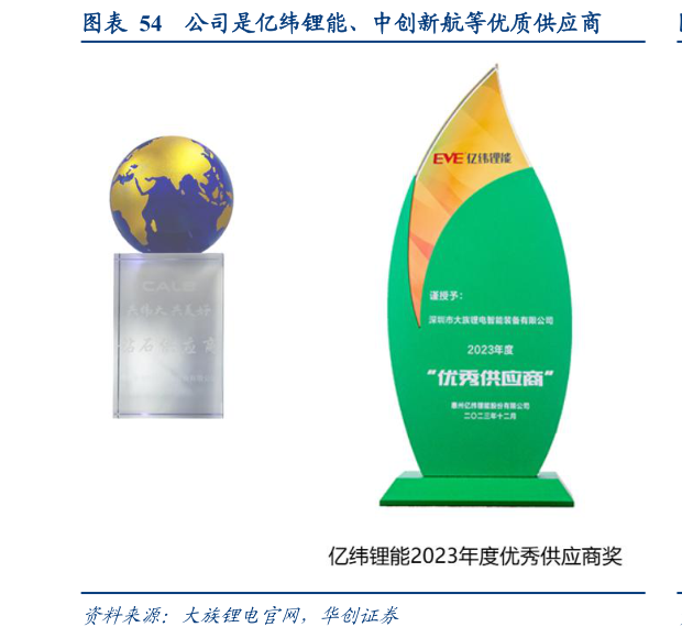 各位网友请教一下公司是亿纬锂能、中创新航等优质供应商