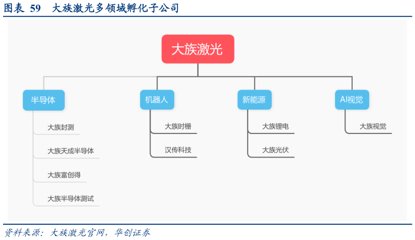 各位网友请教一下大族激光多领域孵化子公司