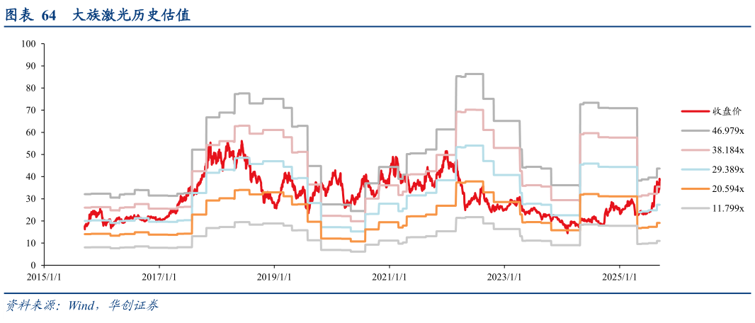 如何了解大族激光历史估值