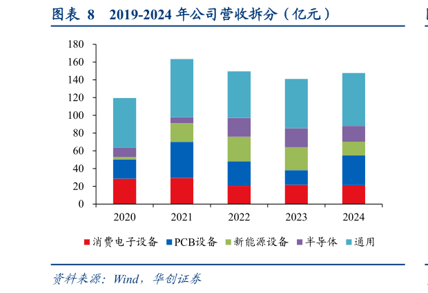 咨询大家2019-2024 年公司营收拆分（亿元）