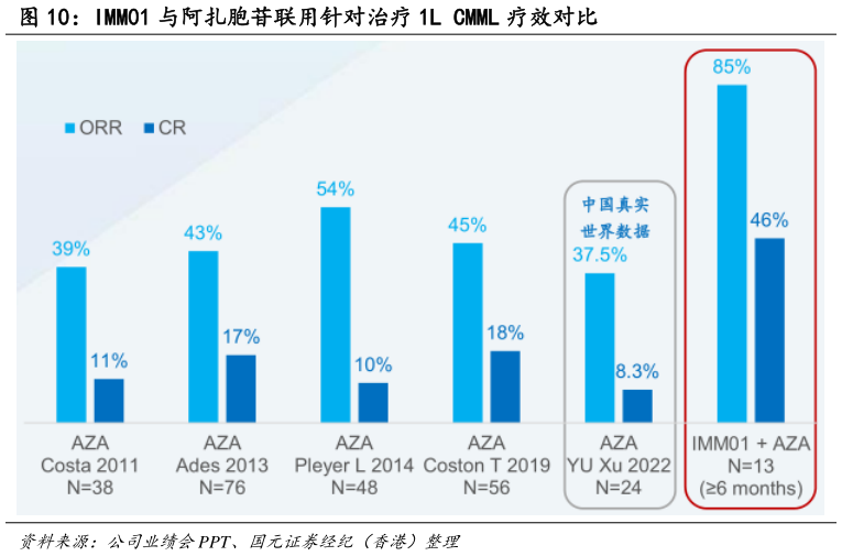 咨询大家IMM01 与阿扎胞苷联用针对治疗 1L CMML 疗效对比