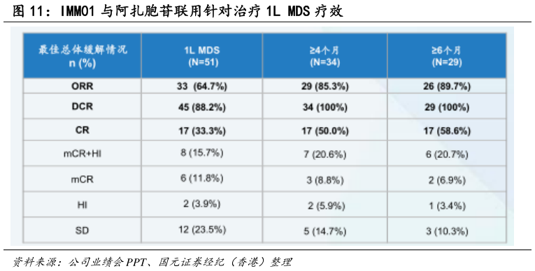 如何了解IMM01 与阿扎胞苷联用针对治疗 1L MDS 疗效
