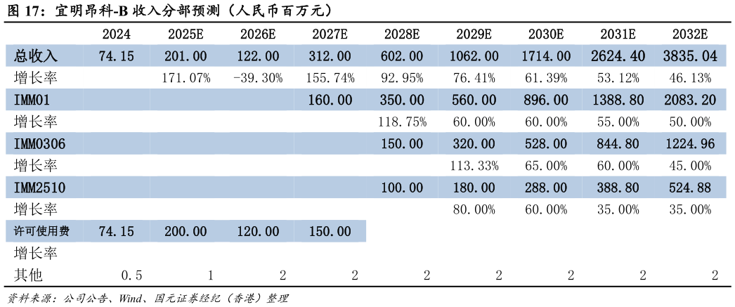 想问下各位网友宜明昂科-B 收入分部预测（人民币百万元）