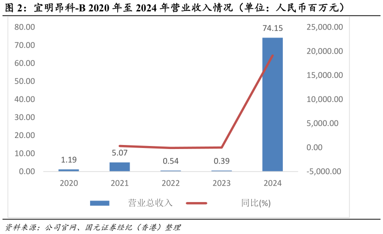 如何才能宜明昂科-B 2020 年至 2024 年营业收入情况（单位：人民币百万元）
