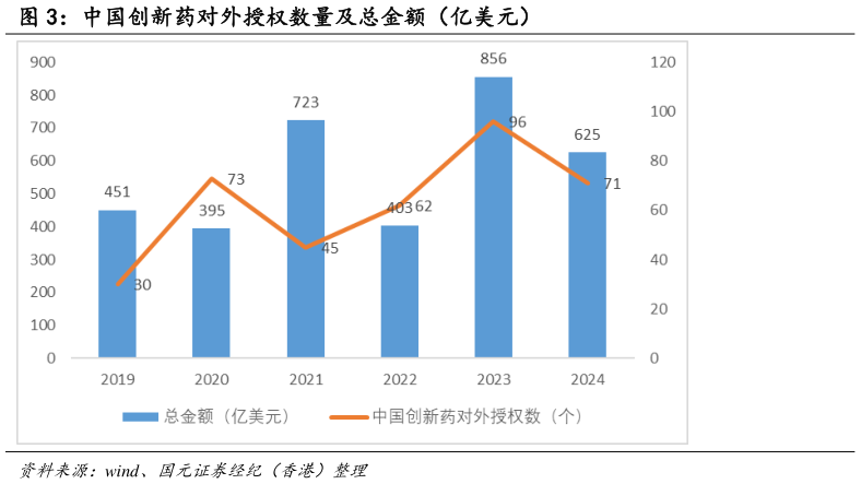 如何了解中国创新药对外授权数量及总金额（亿美元）