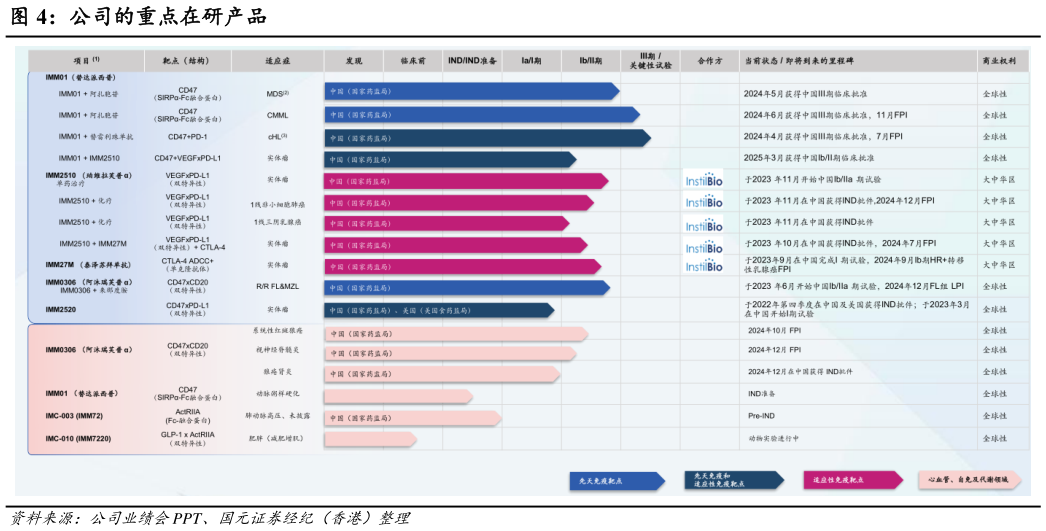 想问下各位网友公司的重点在研产品