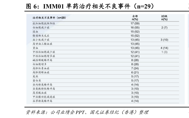 请问一下IMM01 单药治疗相关不良事件（n29）