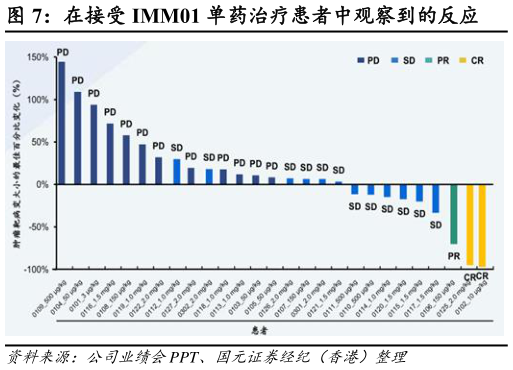 我想了解一下在接受 IMM01 单药治疗患者中观察到的反应