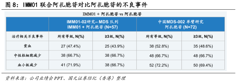 如何看待IMM01 联合阿扎胞苷对比阿扎胞苷的不良事件