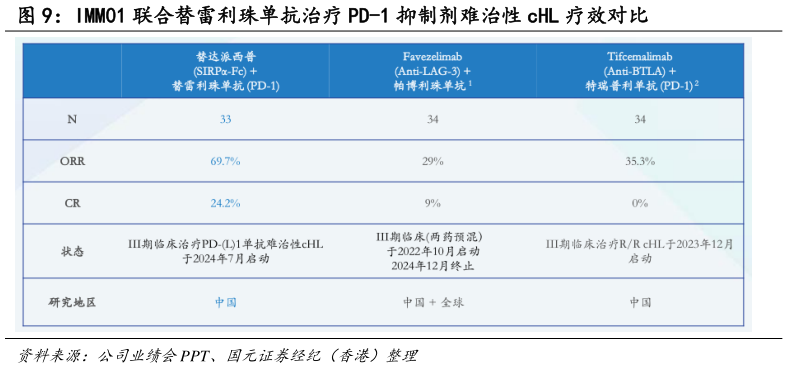 各位网友请教一下IMM01 联合替雷利珠单抗治疗 PD-1 抑制剂难治性 cHL 疗效对比