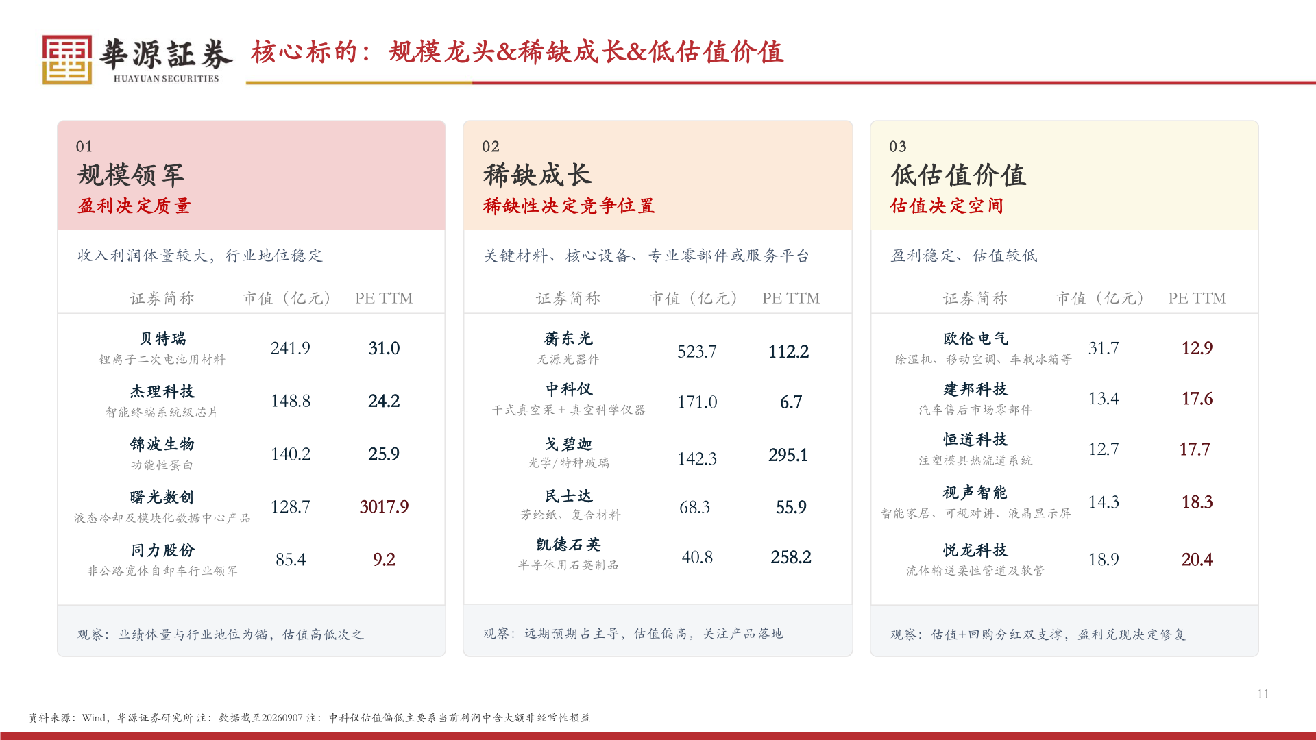 各位网友请教一下核心标的：规模龙头&稀缺成长&低估值价值