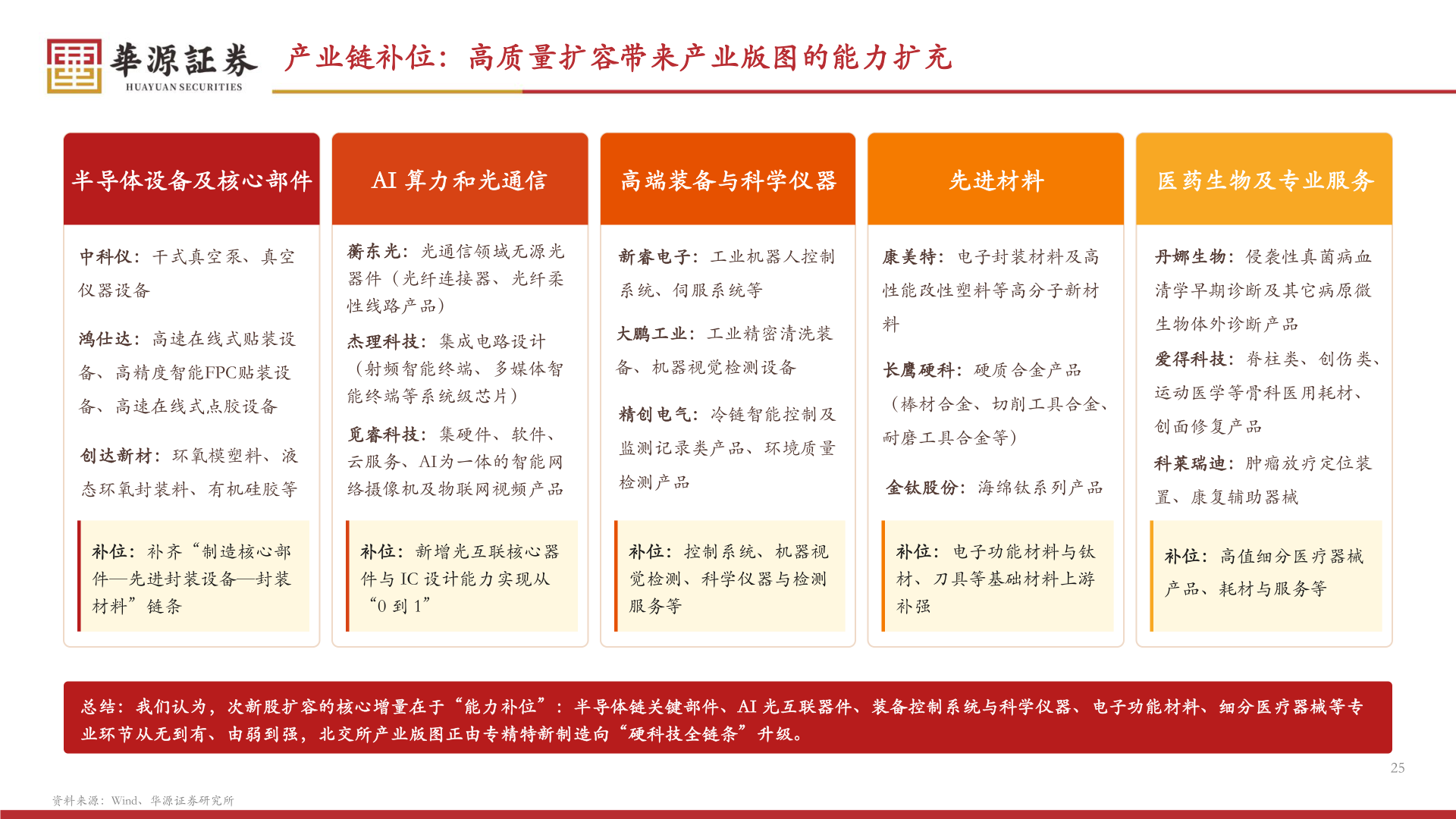 如何了解产业链补位：高质量扩容带来产业版图的能力扩充