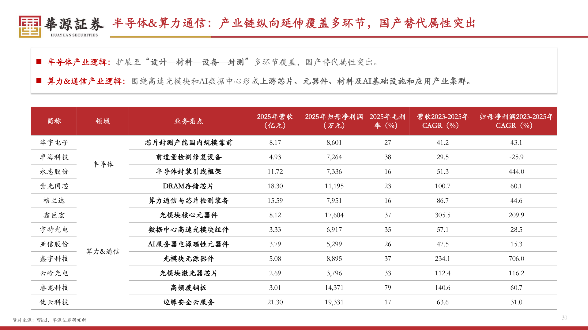 一起讨论下半导体&算力通信：产业链纵向延伸覆盖多环节，国产替代属性突出