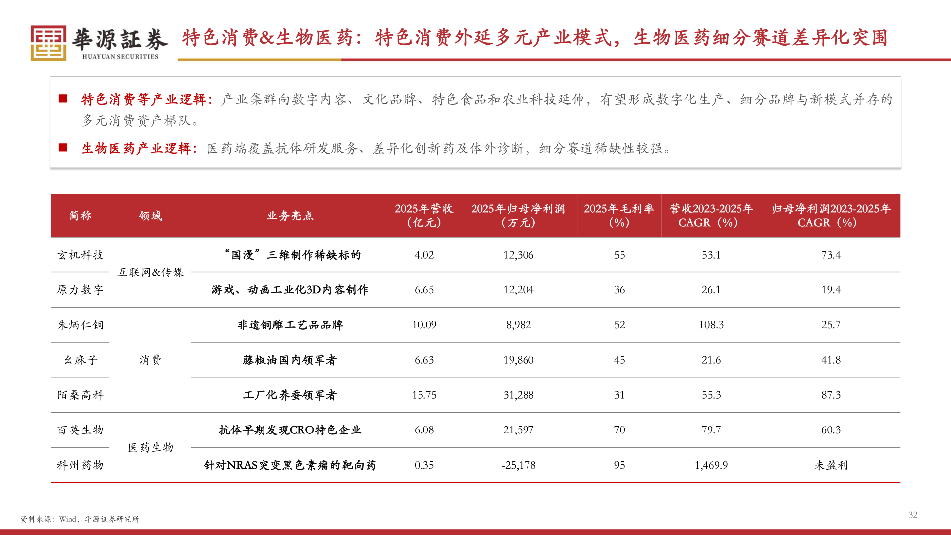 请问一下特色消费&生物医药：特色消费外延多元产业模式，生物医药细分赛道差异化突围