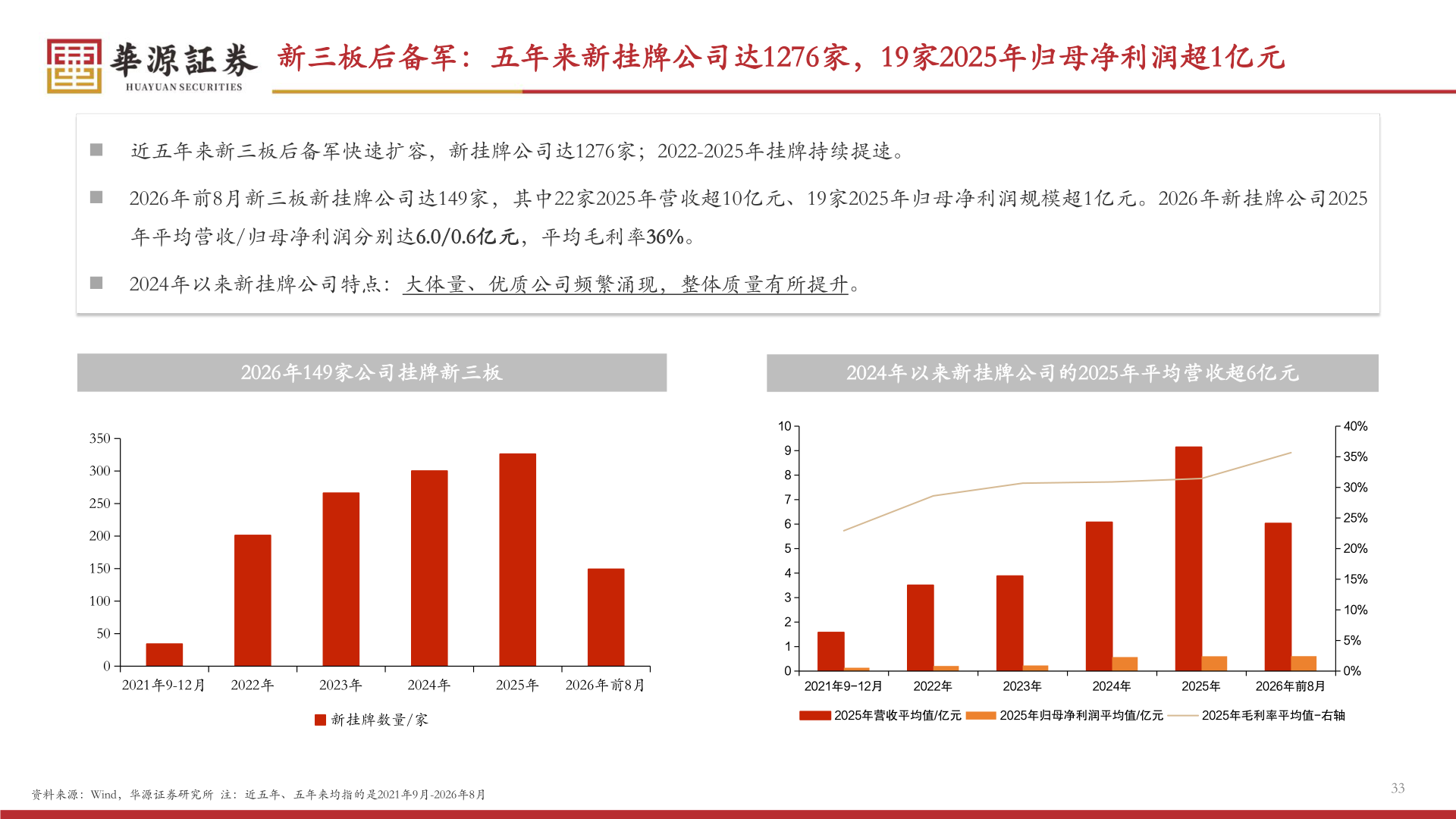 想问下各位网友新三板后备军：五年来新挂牌公司达1276家，19家2025年归母净利润超1亿元