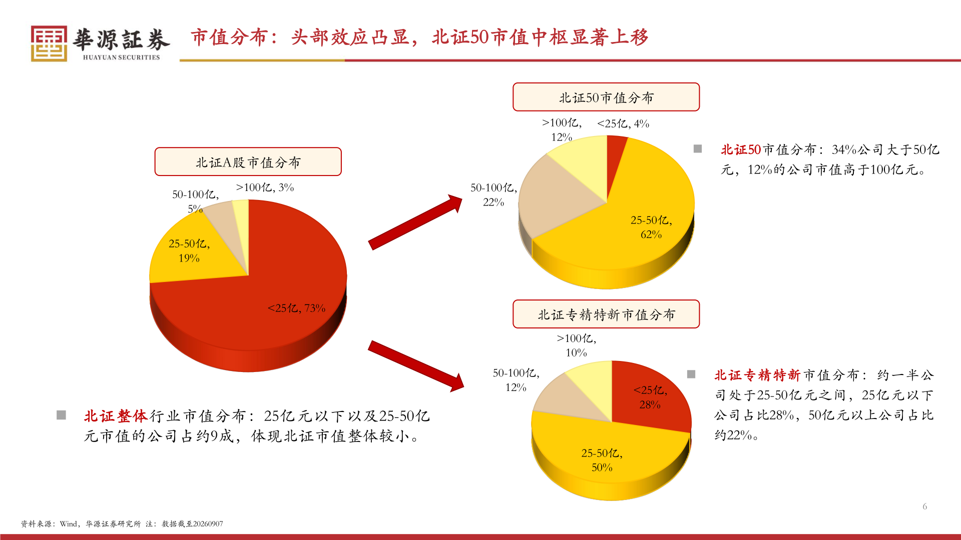 一起讨论下市值分布：头部效应凸显，北证50市值中枢显著上移