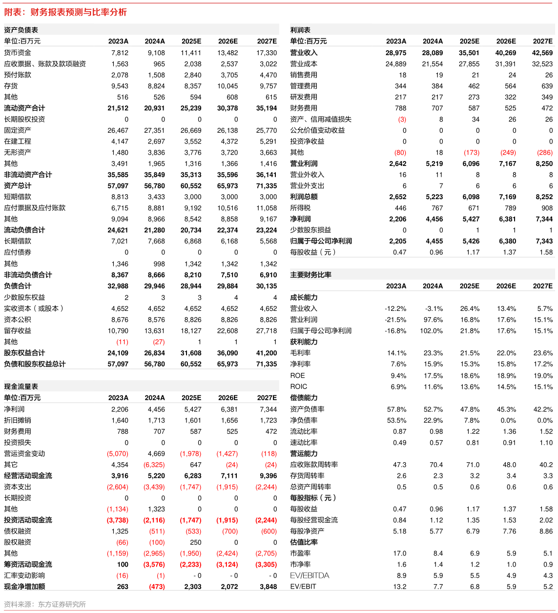 我想了解一下附表：财务报表预测与比率分析