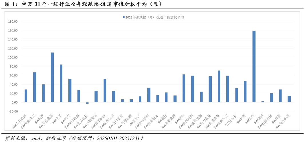 咨询下各位申万 31 个一级行业全年涨跌幅-流通市值加权平均(%)?