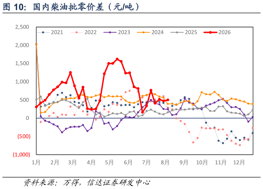 如何解释国内柴油批零价差（元吨）
