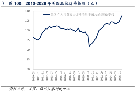 咨询大家2010-2026 年美国服装价格指数（点）