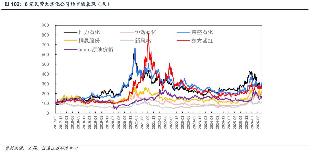 如何解释6 家民营大炼化公司的市场表现（点）