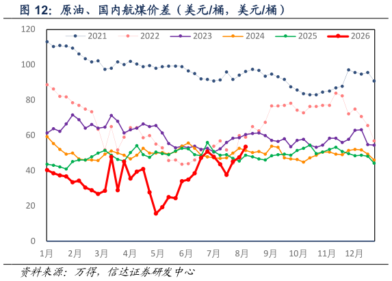 咨询下各位原油、国内航煤价差（美元桶，美元桶）