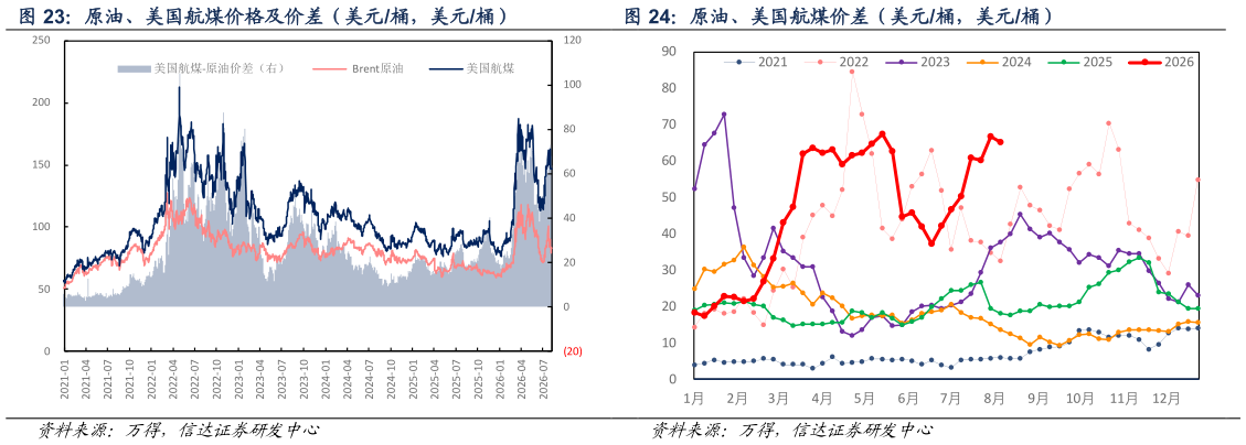 谁能回答原油、美国航煤价格及价差（美元桶，美元桶） 原油、美国航煤价差（美元桶，美元桶）