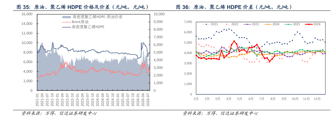 如何看待原油、聚乙烯 HDPE 价格及价差（元吨，元吨） 原油、聚乙烯 HDPE 价差（元吨，元吨）