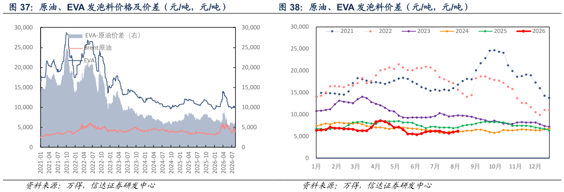 各位网友请教一下原油、EVA 发泡料价格及价差（元吨，元吨） 原油、EVA 发泡料价差（元吨，元吨）