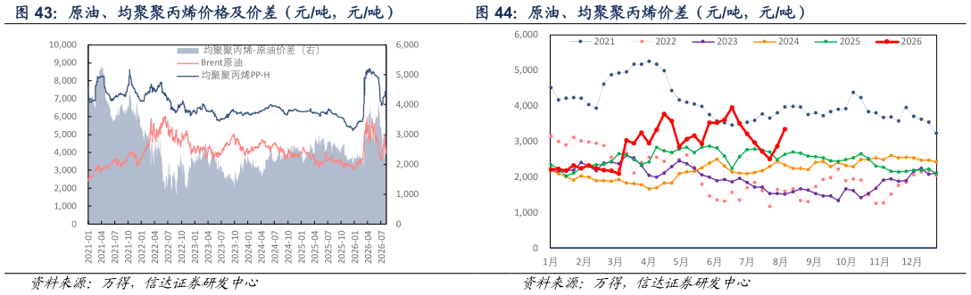 想问下各位网友原油、均聚聚丙烯价格及价差（元吨，元吨） 原油、均聚聚丙烯价差（元吨，元吨）