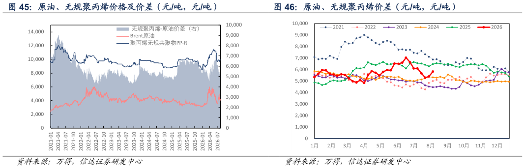 你知道原油、无规聚丙烯价格及价差（元吨，元吨） 原油、无规聚丙烯价差（元吨，元吨）