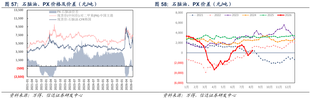 如何解释石脑油、PX 价格及价差（元吨）