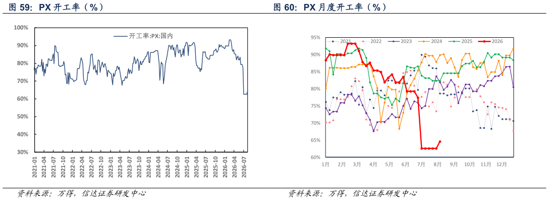 谁能回答PX 月度开工率（%）
