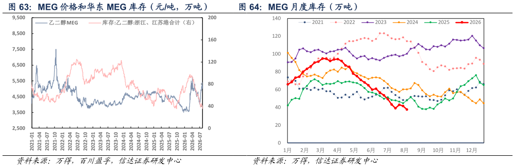 请问一下MEG 价格和华东 MEG 库存（元吨，万吨） MEG 月度库存（万吨）