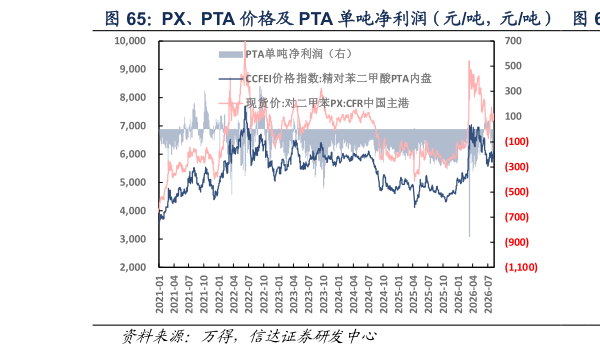 怎样理解PX、PTA 价格及 PTA 单吨净利润（元吨，元吨）  PTA 单吨净利润（元吨）