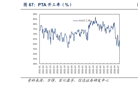 如何了解PTA 开工率（%）