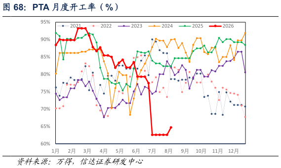 各位网友请教一下PTA 月度开工率（%）