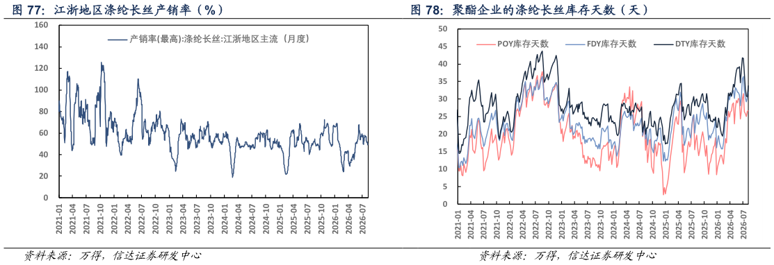 如何了解江浙地区涤纶长丝产销率（%） 聚酯企业的涤纶长丝库存天数（天）