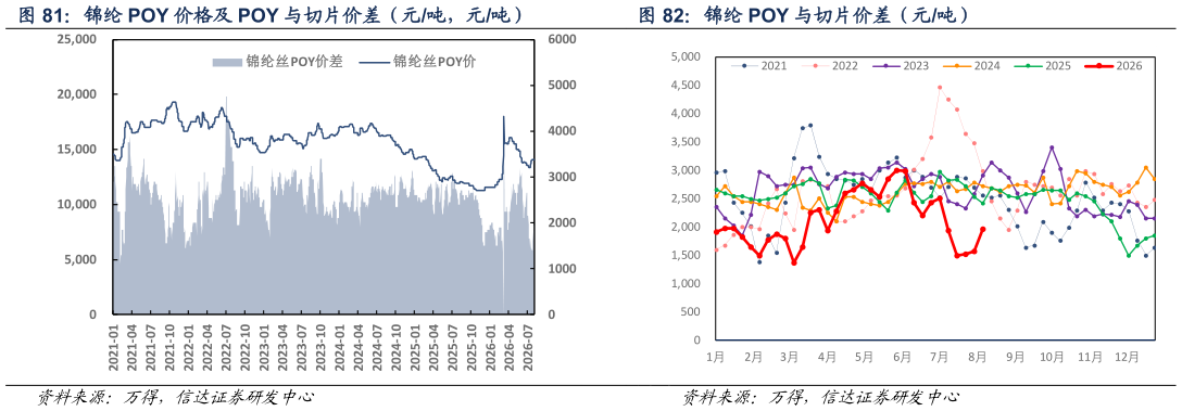 如何了解锦纶 POY 与切片价差（元吨）