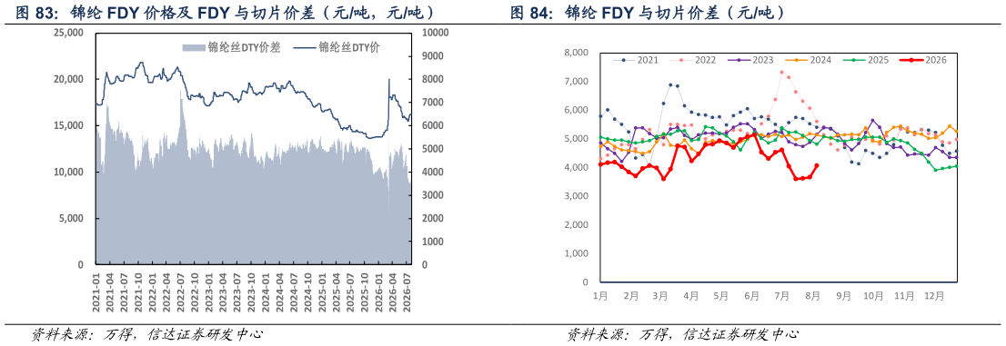 想关注一下锦纶 FDY 与切片价差（元吨）