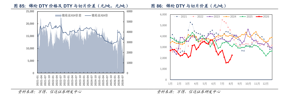 如何解释锦纶 DTY 价格及 DTY 与切片价差（元吨，元吨） 锦纶 DTY 与切片价差（元吨）