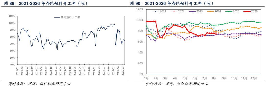 如何才能2021-2026 年涤纶短纤开工率（%）