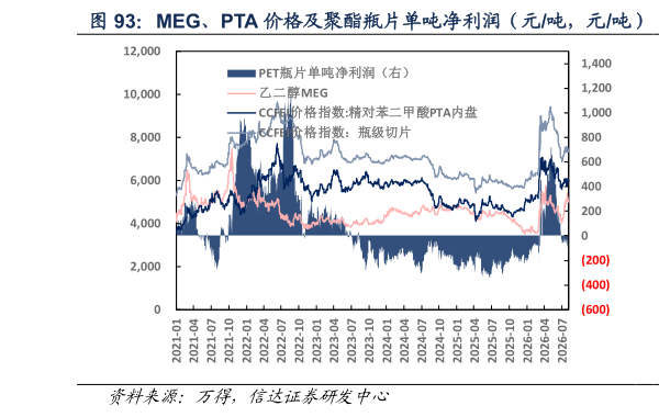 一起讨论下MEG、PTA 价格及聚酯瓶片单吨净利润（元吨，元吨）  聚酯瓶片单吨净利润（元吨）