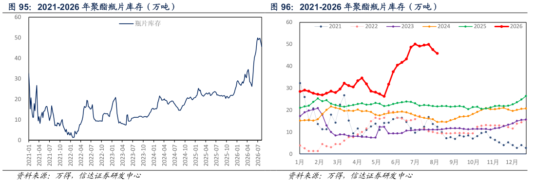 谁知道2021-2026 年聚酯瓶片库存（万吨）