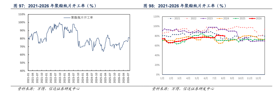 如何解释2021-2026 年聚酯瓶片开工率（%） 2021-2026 年聚酯瓶片开工率（%）